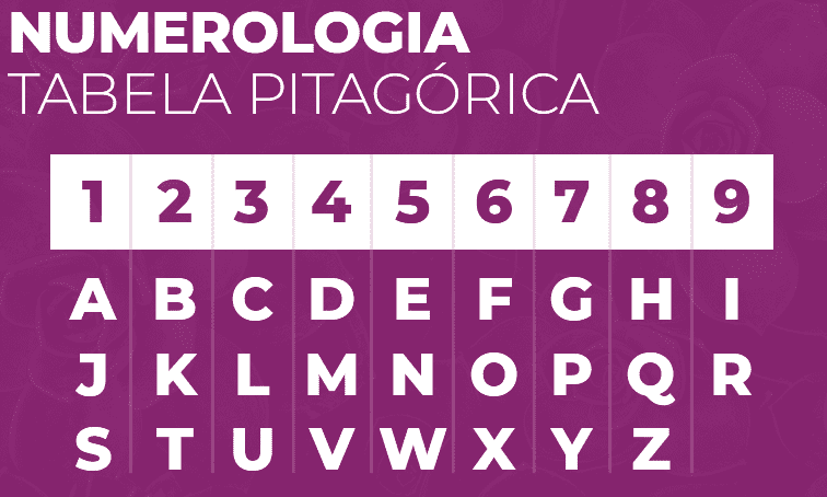 Número da sorte personalizado pela tabela de Pitágoras